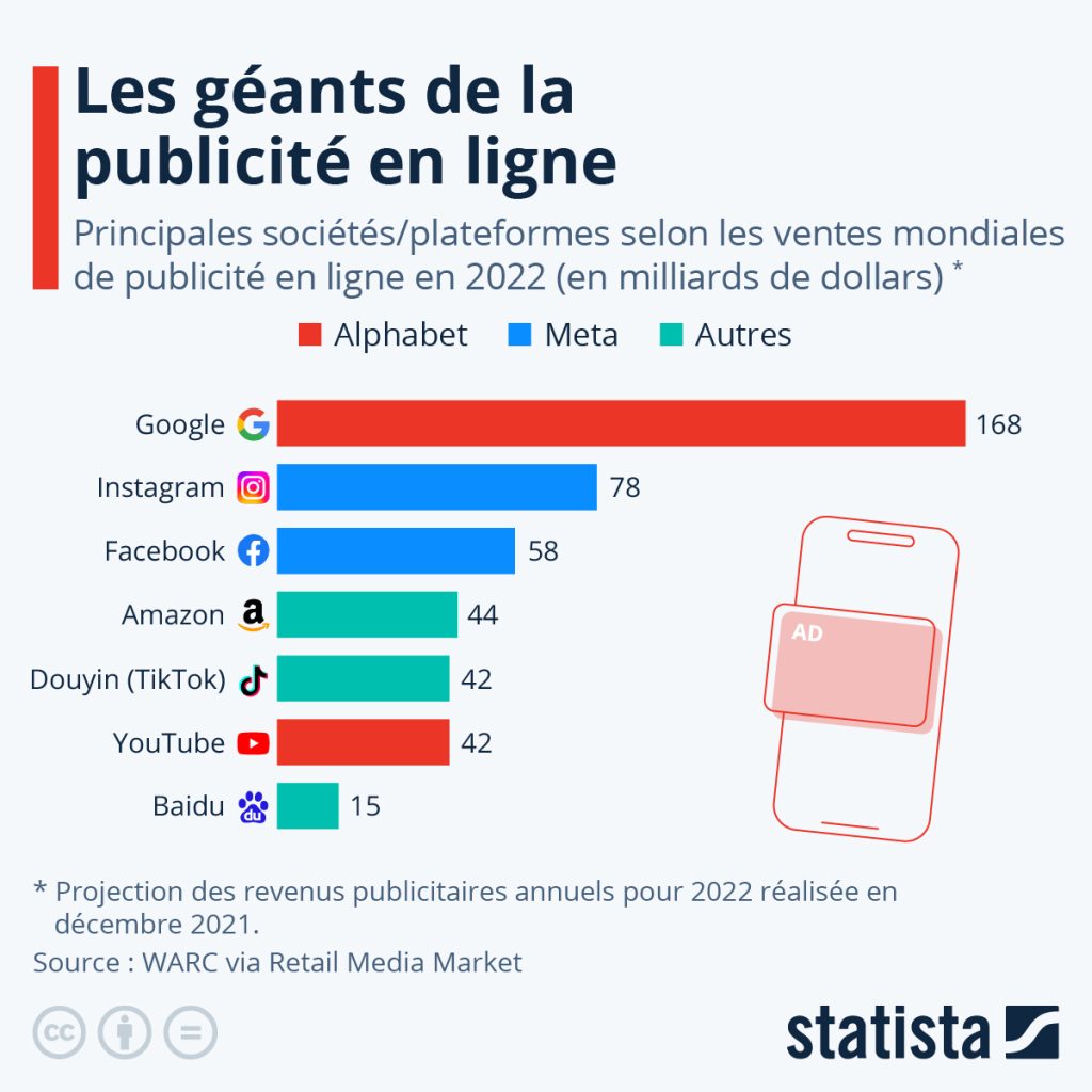 Statistiques des ventes mondiales de la publicité en ligne en 2022 : infos importantes pour un consultant SEA